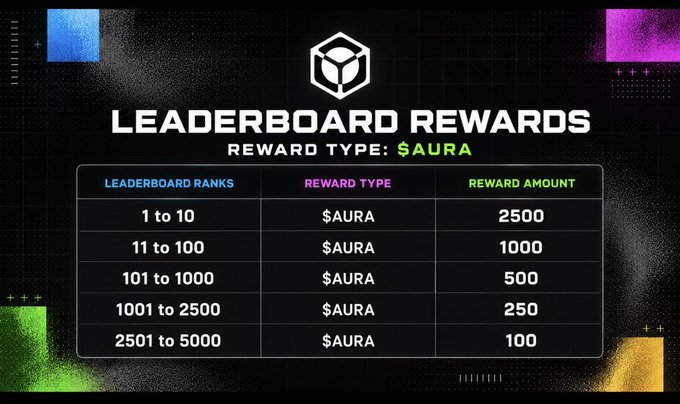 A "LEADERBOARD REWARDS" chart showing reward type as $AURA, with rank brackets from 1-10 receiving 2500 $AURA down to ranks 2501-5000 receiving 100 $AURA.