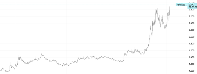 The image shows a bar graph illustrating a rise of over 72% YoY, indicating significant growth or increase in a specific area over time. The upward trend suggests that something has gained momentum and is likely becoming more prominent as days pass by. Below this visual representation, there is text that reads "NEAR up", which emphasizes the upward movement depicted in the bar graph. This information provides context to the data presented in the image, allowing viewers to infer a positive or bullish narrative related to the subject matter.