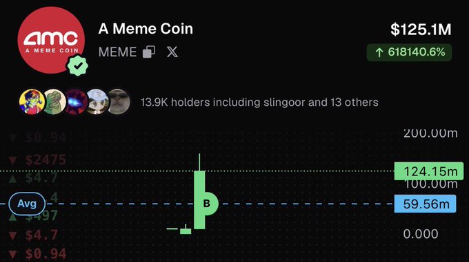The screenshot shows a token page for "A Meme Coin" ($MEME) with a $125.1M market cap and an astronomical 618,140.6% price increase, 13.9K holders, and a chart showing the price jumping from $0.94 to $124.15m—visually capturing the massive speculative surge that the post attributes to CT aping into $MEME amid the AMC/Robinhood tokenization drama.