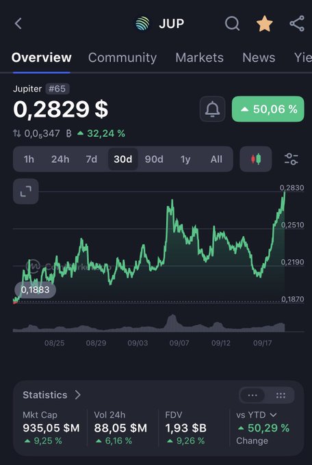 A mobile screenshot of Jupiter (JUP) token price tracking app showing the cryptocurrency priced at $0.2829 with a 50.06% gain, displayed on a 30-day chart reaching $0.2830. The image supports the post's ironic sentiment by showing JUP's recent upward momentum, suggesting something may have shifted in sentiment toward the token.