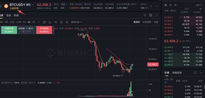 A Binance BTCUSD1 chart showing Bitcoin at $62,458.2 with a candlestick pattern indicating price movement over a 4-hour timeframe.