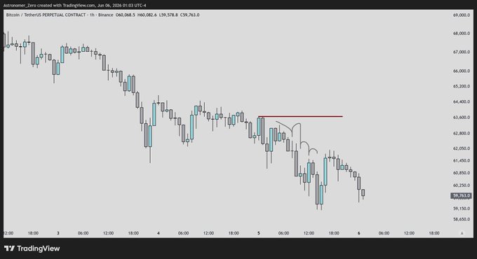 The image shows a graph of Bitcoin prices over time with a downward trend. The graph displays the price of Bitcoin decreasing from left to right. The text above the graph reads "btc - low timeframes. No acceptance above, no trade. Still waiting for the same level to be reclaim before going into new positions." This suggests that the current price is below the lowest price seen in the past few days or weeks, and it might take some time for Bitcoin prices to recover from this dip. The post also mentions a shorting strategy where one would sell Bitcoin at a higher price than they bought it, which could be an attempt to minimize losses during a downward trend.