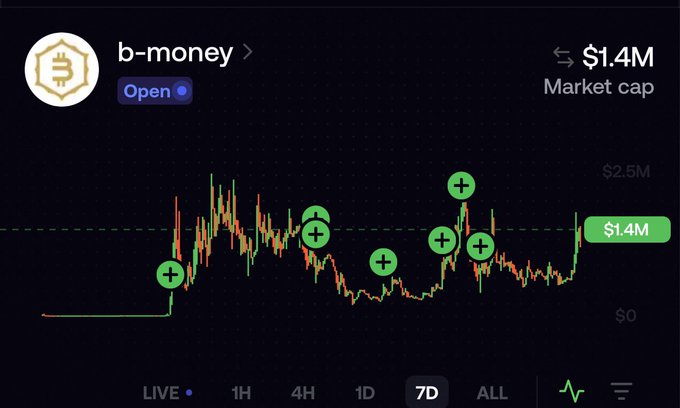 The image shows a 7-day trading chart for the cryptocurrency "b-money" with a market cap of $1.4M, featuring a candlestick pattern that rises sharply and stabilizes near the $1.4M mark, marked with several green "+" indicators. This aligns with the post's optimistic sentiment about Bitcoin reaching parity, suggesting b-money as a potential early-stage analog poised for growth similar to Bitcoin's trajectory.