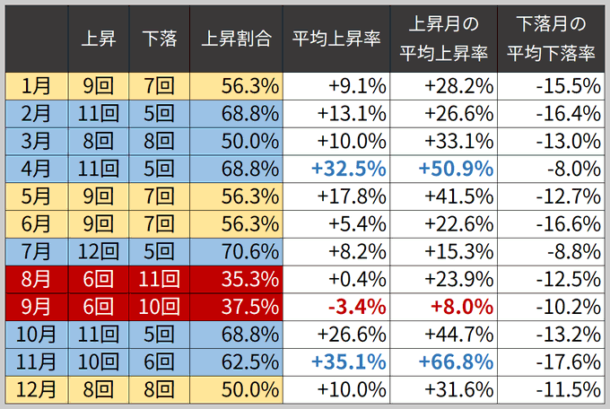A Japanese-language table showing Bitcoin's monthly performance statistics across the year, with columns for up days (上昇), down days (下落), up ratio (上昇割合), average rise (平均上昇率), previous month's average rise (上昇月の平均上昇率), and next month's average fall (下落月の平均下落率). September (9月) is highlighted in red showing it has the lowest up ratio at 37.5% with an average return of -3.4%, reinforcing the post's claim about September being Bitcoin's worst performing month.