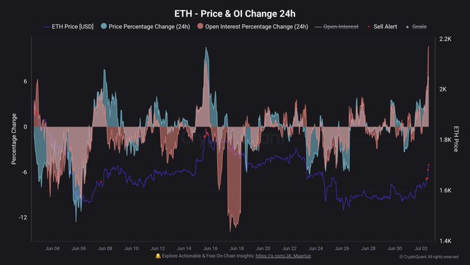 A chart titled "ETH - Price & OI Change 24h" tracking Ethereum's price alongside 24-hour percentage changes in price and open interest from late May through early July, showing Open Interest surging notably in early July (with a large pink bar near the right edge) alongside a sharp price spike on the ETH line—visually confirming the post's claim of a leverage-driven rally that pushed Open Interest from $10.13B to $11.0B (+10.6%).