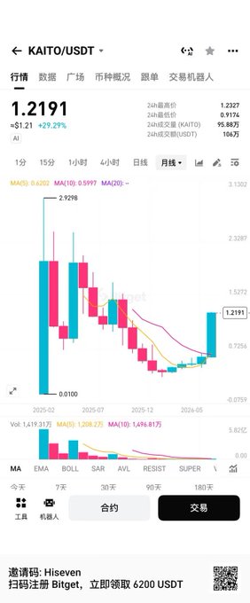 A mobile trading app screenshot showing the KAITO/USDT pair at 1.2191 (+29.2%), with a candlestick chart displaying price movement and moving averages.