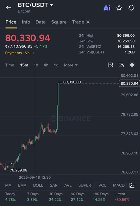 A Binance trading chart for BTC/USDT (Bitcoin) showing a current price of 80,330.94 with a 5.17% increase, displaying a sharp upward spike on a 15m timeframe with 24h volume of 1.26B USDT.