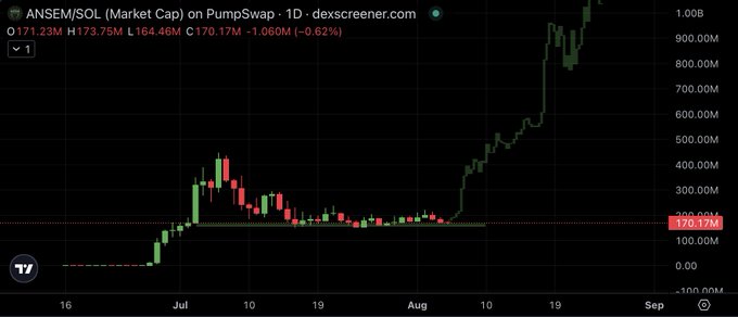 The image is a daily candlestick chart of $ANSEM/SOL market cap on PumpSwap via DexScreener, showing growth from around $171M with an explosive rally peaking above $1.00B. Key stats shown include O 171.23M, H 173.75M, L 164.46M, C 170.17M (-1.060M, -0.62%). The chart's recent surge toward and beyond the $1B mark visually supports the post's bullish claim that $ANSEM will soon reach a $1 billion market cap.