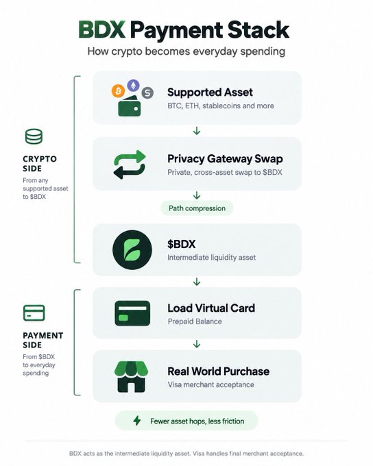 Infographic titled 'BDX Payment Stack: How crypto becomes everyday spending' showing a five-step flow from Supported Assets (BTC, ETH, stablecoins) through Privacy Gateway Swap and $BDX to Load Virtual Card and Real World Purchase, with BDX acting as the intermediate liquidity asset.