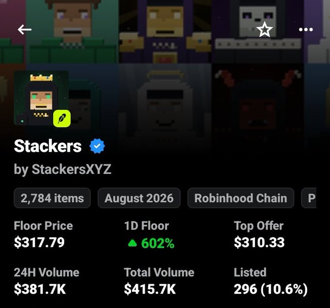 A NFT collection screenshot showing 'Stackers' by StackersXYZ on Robinhood Chain with a floor price of $317.79, 1D floor up 602%, and $381.7K 24H volume.