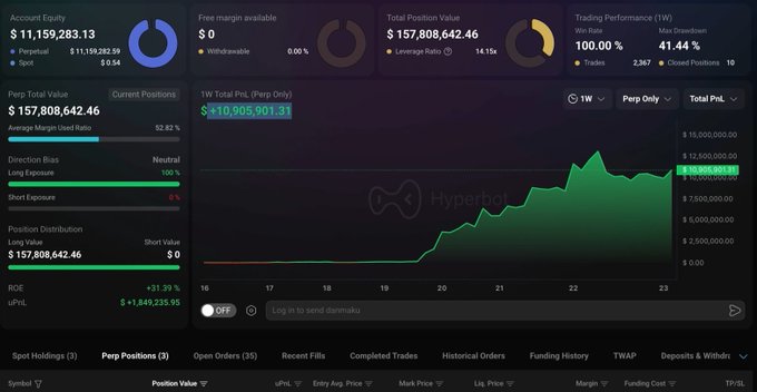 A Hyperbot trading dashboard shows a portfolio with $11.15M account equity, a $157.8M total position value, and a 1W P&L of +$10,905,901.31 (41.44% return), illustrating the whale's massive leveraged long Bitcoin position and the resulting $10M unrealized profit referenced in the caption.
