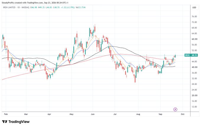 A daily candlestick chart of IREN Limited (IREN) showing price action with moving averages, where the stock is currently at $48.55, testing resistance near $50 after a recent uptrend, supporting the post's observation about potential upside to $60 if resistance breaks.