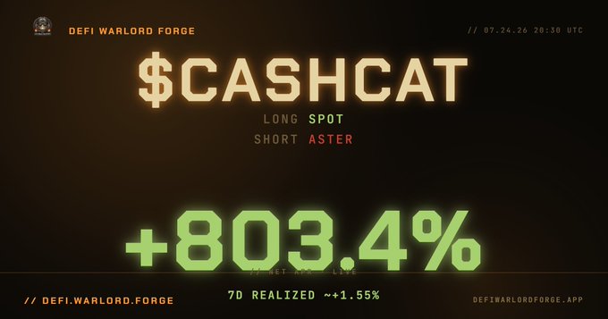 A dark-themed financial graphic titled 'DEFI WARLORD FORGE' shows '$CASHCAT' with a massive green '+803.4%' return, listing 'LONG SPOT' and 'SHORT ASTER'.
