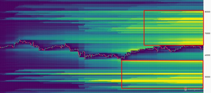 A heatmap of BTC liquidation levels shows dense clusters of liquidity stacked above and below the current price (~$95,000–$96,000), with red boxes highlighting zones between roughly $60,000–$65,000 and $70,000–$80,000 where heavy long and short positions are concentrated—visualizing the "massive squeeze" potential mentioned in the caption.