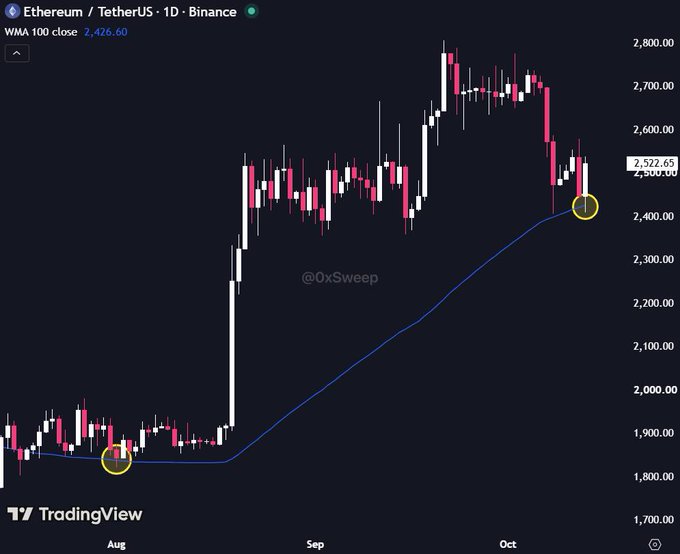 A TradingView daily chart of Ethereum/TetherUS (ETH/USDT) on Binance shows price tapping the 100-day WMA at 2,426.60, with the blue WMA 100 close indicator line visible. The chart highlights a prior similar touch in August (circled) followed by a sharp rally to ~$2,800, supporting the post's claim that the current retest could precede another ~50% move over the next 7 weeks.