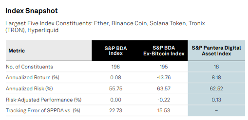 A snippet titled "Index Snapshot" displaying performance metrics for three indices—S&P BDA Index, S&P BDA Ex-Bitcoin Index, and S&P Pantera Digital Asset Index—with the latter composed of 18 constituents including Ether (ETH), Binance Coin (BNB), Solana Token (SOL), Tronix (TRON), and Hyperliquid (HYPE), posting an 8.18% annualized return versus -13.76% for the Bitcoin-excluded version. The image visually supports the post's claim about S&P's new altcoin-focused crypto index by showing how the Bitcoin-excluded basket significantly underperformed while the 18-asset Pantera Index outperformed both.