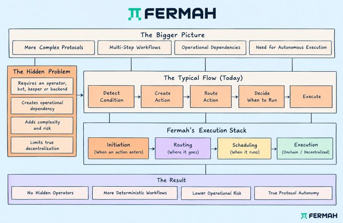 An infographic by 'FERMAH' titled 'The Bigger Picture,' outlining 'The Hidden Problem,' 'The Typical Flow (Today),' and 'Fermah's Execution Stack' as a solution for true protocol autonomy.