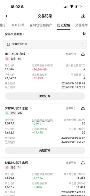A smartphone screenshot showing a Binance trading history page in Chinese, displaying closed futures positions including BTCUSDT (6x short, -81.45% loss, -$36,864.68), SNDKUSDT (20x long, +17.49%), and another SNDKUSDT (3x long, +3.34%). The BTCUSDT losses of approximately $36,864 align with the post describing a ~70k USD total loss, with the BTC short position still reflecting significant unrealized damage on the chart.