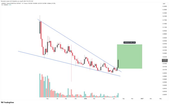 A TradingView candlestick chart labeled 'TRUMPUSD' showing a falling wedge pattern with a potential upward target of 23% (+4.13).