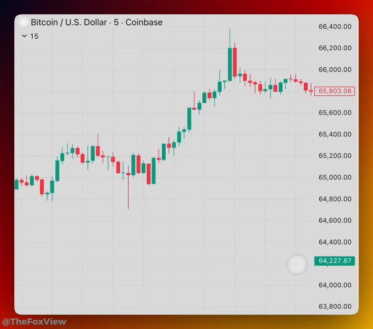 "trading the news be like: rate unchanged → $BTC nukes ... longs get liquidated imagine scalping that on lower timeframes lol this is why I don't trade on low TF. too much noise, too many fake moves".