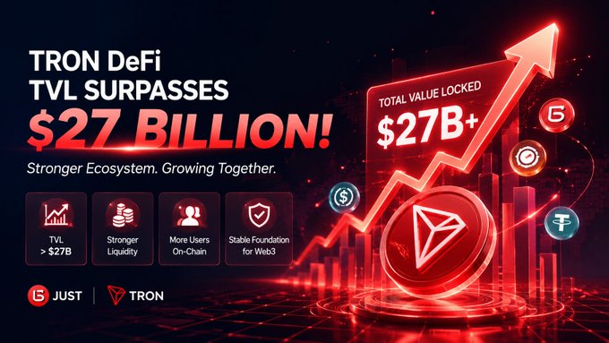 A promotional graphic announcing that TRON DeFi TVL has surpassed $27 billion, featuring a bold upward red arrow, the TRON logo, and icons highlighting key ecosystem benefits like "TVL > $27B," "Stronger Liquidity," "More Users On-Chain," and "Stable Foundation for Web3," with the JUST and TRON branding at the bottom—visually reinforcing the post's message of ecosystem growth and expanding DeFi accessibility.