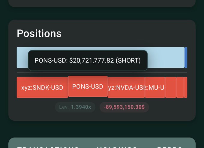 A trading app interface shows a short position of PONS-USD valued at $20,721,777.82 with a 1.3940x leverage, displaying a loss of -$89,593,150.30.