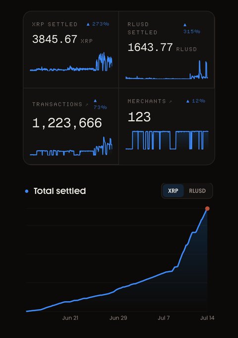 A dark-themed analytics dashboard displays 'XRP SETTLED' at 3845.67 XRP (+273%) and 'RLUSD SETTLED' at 1643.77 RLUSD (+315%), along with a line graph of 'Total settled' from Jun 21 to Jul 14.