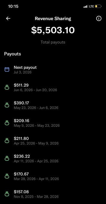 A screenshot of a Revenue Sharing dashboard displaying total payouts of $5,503.10, with the next payout scheduled for July 3, 2026. The post celebrates an upcoming $511.29 payout, aiming to push the total past the $6,000 mark.