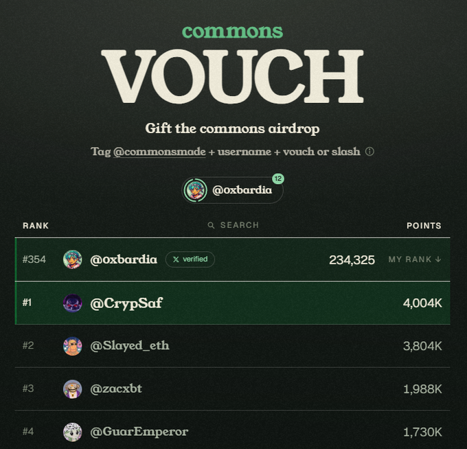 A 'commons VOUCH' leaderboard page showing a Gift the commons airdrop system, with @oxbardia at rank #354 with 234,325 points, and @CrypSaf leading at #1 with 4,004K points.