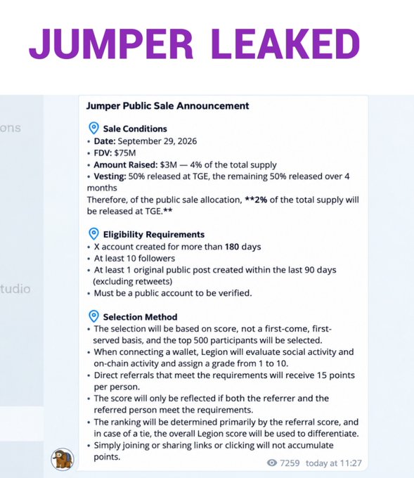 A Telegram message screenshot titled "JUMPER LEAKED" announcing a "Jumper Public Sale" scheduled for September 29, 2026, with a $75M FDV, $3M raise (4% of total supply), 50% vesting at TGE and 50% over 4 months, plus eligibility requirements (180+ day old X account, 10+ followers, original post in last 90 days) and a top-500 selection method via Legion — which aligns with the post's leaked sale details.