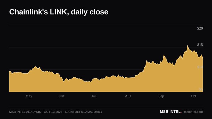 A line chart titled "Chainlink's LINK, daily close" showing the cryptocurrency's price trend from May to October, with a significant rise beginning in August, credited to MSB Intel Analysis dated Oct 13, 2026.