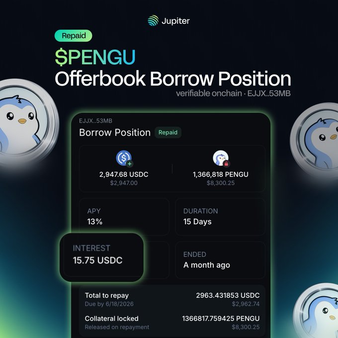 The image displays a Jupiter Offerbook Borrow Position record (ID: EJX..53MB) for $PENGU, showing that 2,947.68 USDC was borrowed against 1,366,818 PENGU ($8,300.25) in collateral, which has been repaid with 15.75 USDC in interest earned over a 15-day duration at a 13% APY. This aligns with the post's illustration of a borrower maintaining PENGU exposure while accessing liquidity, while a lender earned fixed yield on their capital.