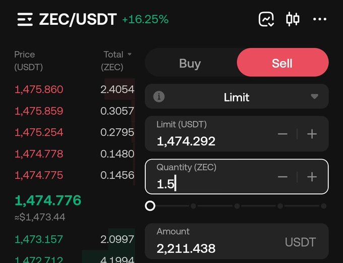 A cryptocurrency trading interface for the ZEC/USDT pair, showing ZEC up 16.25% around 1,474.776 USDT, with a sell limit order placed at 1,474.292 USDT for 1.5 ZEC totaling 2,211.438 USDT.