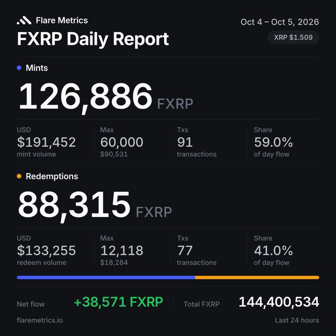 A Flare Metrics daily report for FXRP (Oct 4–Oct 5, 2026) showing 126,886 FXRP mints ($191,452) and 88,315 FXRP redemptions ($133,255), with a net flow of +38,571 FXRP and a total supply of 144,400,534.