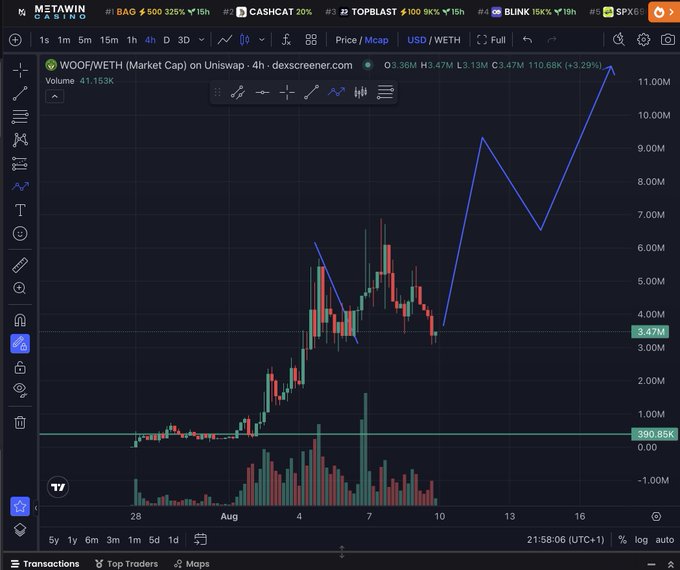 A 4-hour candlestick chart of WOOF/WETH on Uniswap shows the token's market cap rising sharply from around $390.85K to $3.47M, with a hand-drawn trendline highlighting the recent upward momentum—a dramatic price surge illustrating the post's point about how bottom sellers miss out on massive gains like this 200x-style run.