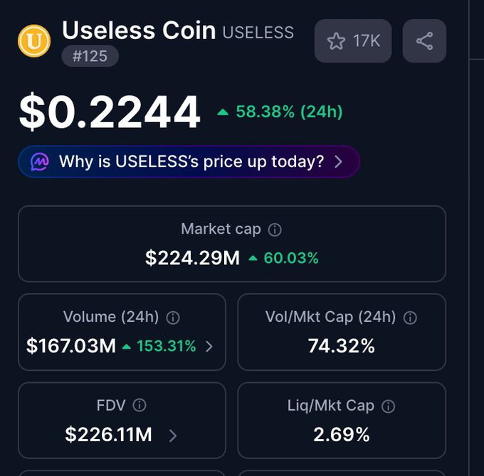 Useless Coin (USELESS), ranked #125, is trading at $0.2244 with a 58.38% 24-hour gain, a market cap of $224.29M, and 24-hour spot volume of $167.03M (+153.31%). The metrics shown support the post's claim of significant trading activity, with the 74.32% Vol/Mkt Cap ratio indicating the substantial volume-to-market-cap turnover relative to USELESS's size.