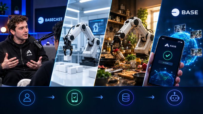 A collage promoting Axis Robotics' train-to-earn model, featuring a podcast interview with Chris on BASECAST (Base India), alongside images of robotic arms in lab and kitchen settings, and a smartphone displaying the Axis app with a globe of decentralized data nodes — visually reinforcing the post's message that AI models require real human environment data, not just clean lab training, to learn real-world physics.