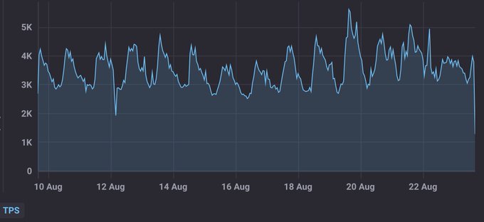 A line graph displaying TPS (transactions per second) fluctuating between 2K and 5K from August 10 to August 22.