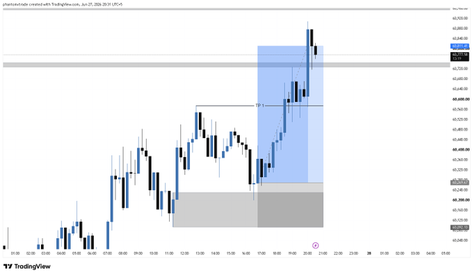 A TradingView chart shows BTC/USD hitting a take-profit (TP 1) level around $63,800, with price action breaking above a key resistance zone near $62,850 before pulling back, visually confirming the successful TP hit mentioned in the post.