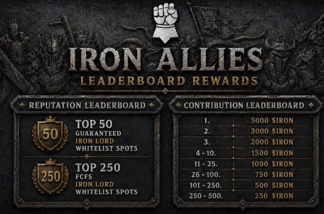 A 'IRON ALLIES' Leaderboard Rewards graphic showing Reputation Leaderboard tiers (Top 50 and Top 250 for whitelist spots) and Contribution Leaderboard prizes ranging from 5000 $IRON for 1st place down to 250 $IRON for ranks 250-500.