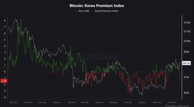 The image displays a CryptoQuant chart titled "Bitcoin: Korea Premium Index," tracking Bitcoin's USD price alongside the Korea Premium Index from October 2025 through September 2026, with BTC currently at ~$80.4K and the index at -1.4. The red coloring of the premium index aligns with the post's bearish observation, suggesting cooling Korean market demand and potential leverage flush-out before a potential upward move.
