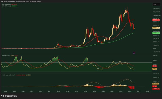 A long-term monthly TradingView chart of the S&P 500 (SNX) from 2012 to 2027, displaying price near 90,587.55 with moving averages and RSI/MACD indicators below.