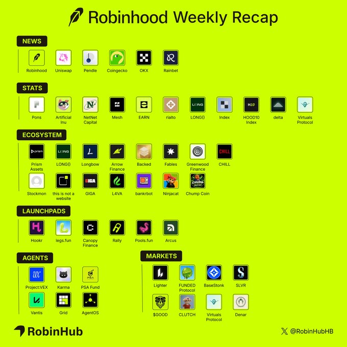 A green-themed "Robinhood Weekly Recap" infographic by RobinHub organizes related crypto projects into categories including News (Robinhood, Uniswap, Pendle, Coingecko, OKX, Rainbet), Stats (Pons, Artificial Inu, NetNet Capital, Mesh, EARN, rialto, LONG(), Index, HODL10 Index, delta, Virtuals Protocol), Ecosystem (Prism Assets, LONG(), Longbow, Arrow Finance, Backed, Fables, Greenwood Finance, CHILL, Stockmton, GIGA, L4VA, bankrbot, NijinCat, Chump Coin), Launchpads (Hookr, legs.fun, Canopy Finance, Rally, Pools.fun, Arcus), Agents (ProjectVEX, Karma, P&A Fund, Vantis, Grid, AgentOS), and Markets (Lighter, FUNDED Protocol, BaseSlonk, SLVR, $GOOD, CLUTCH, Virtuals