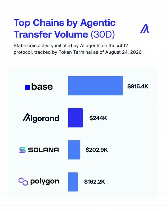 An infographic titled 'Top Chains by Agentic Transfer Volume (30D)' lists Base at $915.4K, Algorand at $244K, Solana at $202.9K, and Polygon at $162.2K for stablecoin activity by AI agents on x402 protocol.