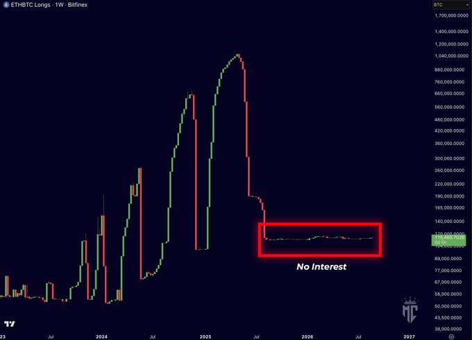 A weekly Bitfinex chart for ETHBTC Longs displaying historical interest peaking and then dropping, with a red box highlighting a recent flat period labeled 'No Interest'.