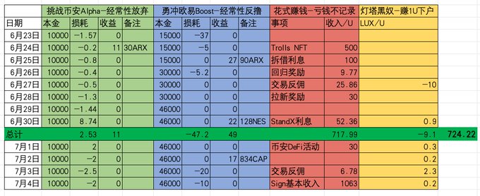 A spreadsheet in Chinese tracking multiple crypto airdrop activities (Alpha, Boost, 赚钱, 露爆款) from late June to early July, with a total profit row showing 724.22.