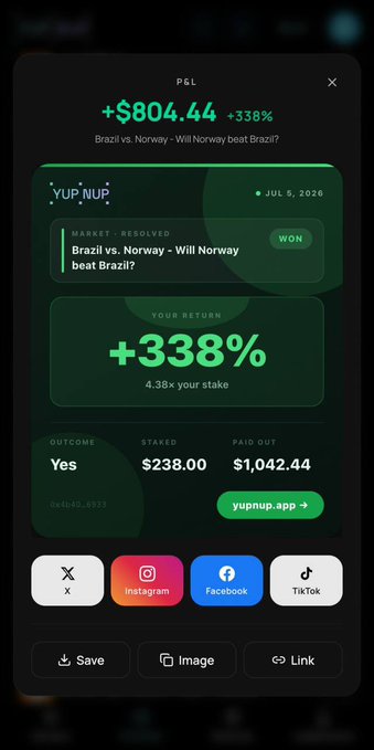 The image shows a YupNup app payout screen displaying a winning bet of +$804.44 (+338%) on the market "Brazil vs. Norway - Will Norway beat Brazil?" resolved on July 5, 2026, with a $238 stake yielding a $1,042.44 payout. This visually confirms the post's claim of profiting from a pre-match bet on Norway beating Brazil through the YupNup platform.