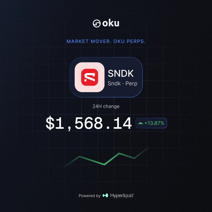 A dark-themed financial dashboard from "Oku" showing a Market Mover for SNDK ($Sndk · Perp) priced at $1,568.14 with a 24H change of +13.87%, powered by Hyperliquid.