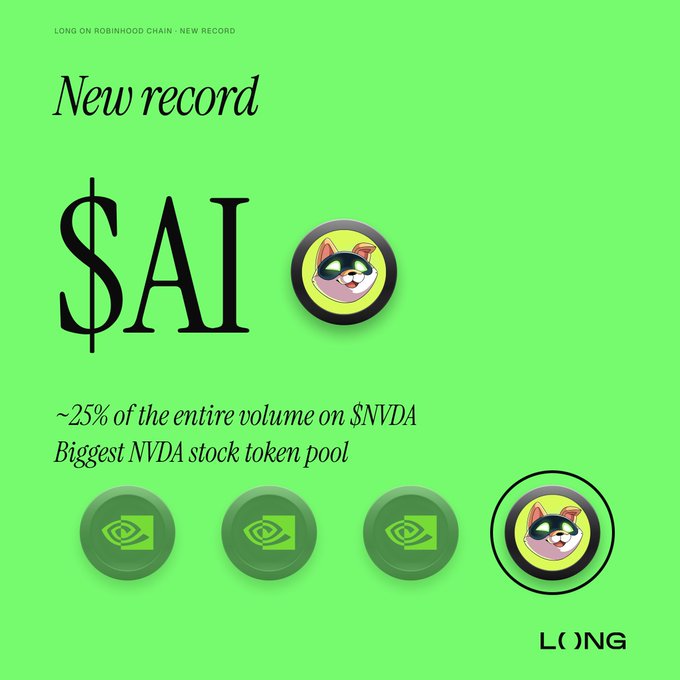 The image is a celebratory graphic from LONG announcing a new record on the Robinhood Chain, highlighting that $AI has achieved "New record" status with approximately 25% of the entire volume on $NVDA, making it the "Biggest NVDA stock token pool." The design features the LONG cat logo, NVIDIA eye icons, and a bright green background emphasizing this tokenization milestone for AI/NVDA.