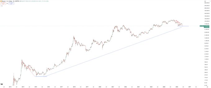 The image shows a chart displaying a line graph representing the Bitcoin price over time. The x-axis represents the years from 2015 to 2020, while the y-axis depicts the value of Bitcoins in USD. The line graph illustrates that the Bitcoin price has been relatively stable throughout these years with some significant fluctuations, particularly around August 2016. In the context of the post about buying Bitcoin, it can be inferred that someone might consider buying Bitcoin in August as a way to benefit from potential upward price trends during what historically was considered one of the most expensive months to purchase Bitcoin. However, keep in mind that this analysis is based on historical data and might not guarantee future results due to various factors such as market speculation and economic conditions.